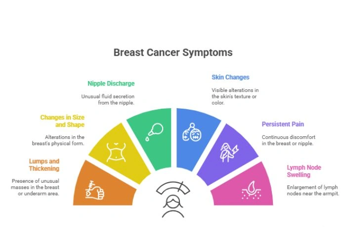 Symptoms of Breast Cancer